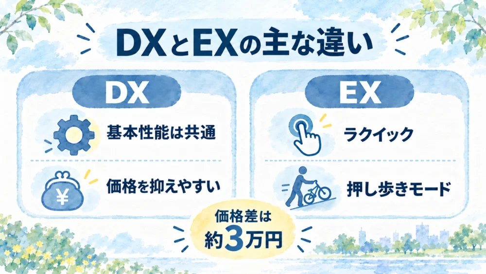 DXは基本性能が共通で価格を抑えやすく、EXにはラクイックと押し歩きモードが付くことを示す比較図