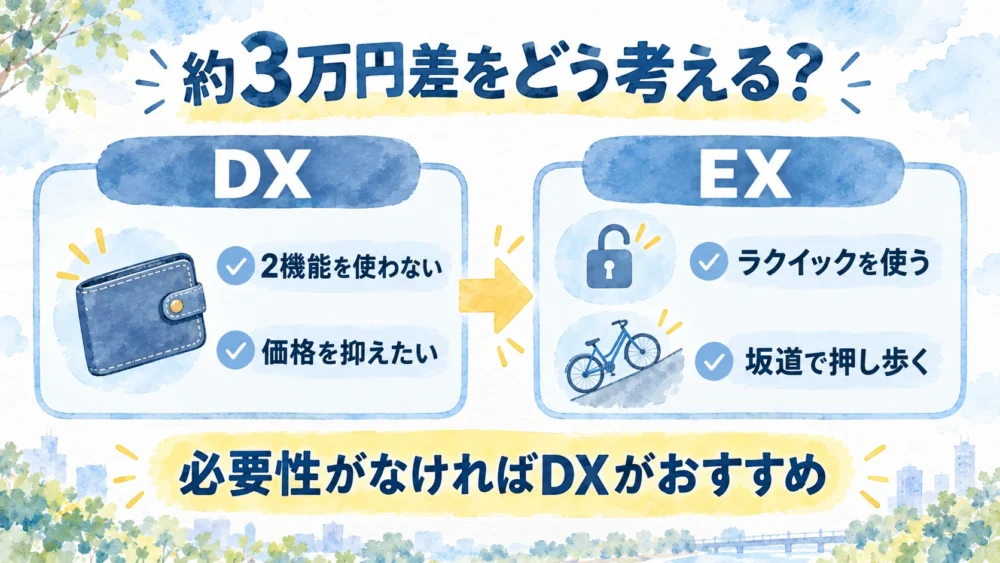 約3万円の価格差と、DX・EXを追加機能の必要性から選ぶポイントを示す図