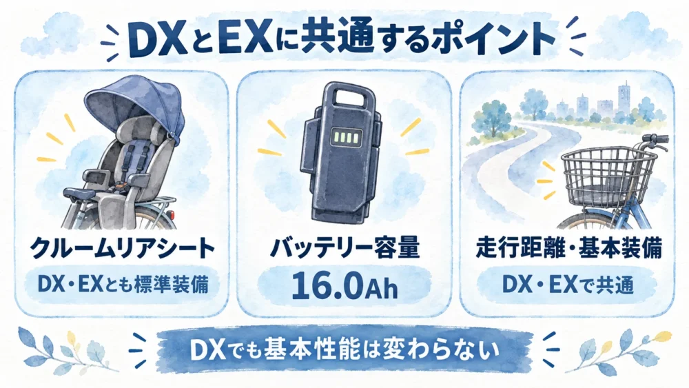 DXとEXで共通するクルームリアシート、16.0Ahバッテリー、走行距離と基本装備を示す図