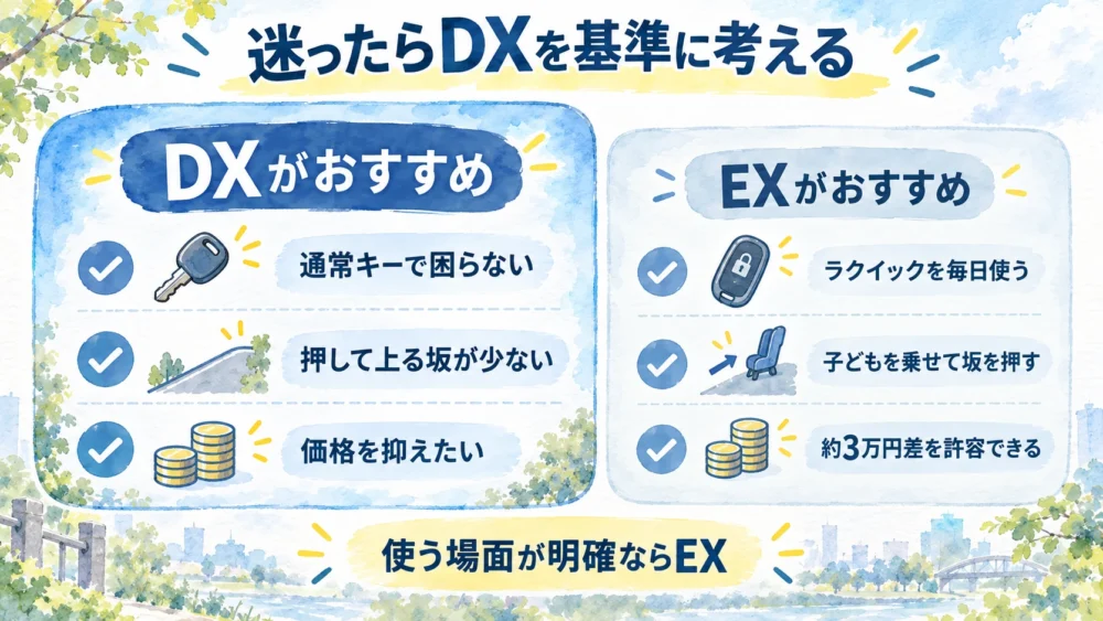 通常キーや坂道の条件から、DXとEXのどちらが向くかを整理した選び方の図