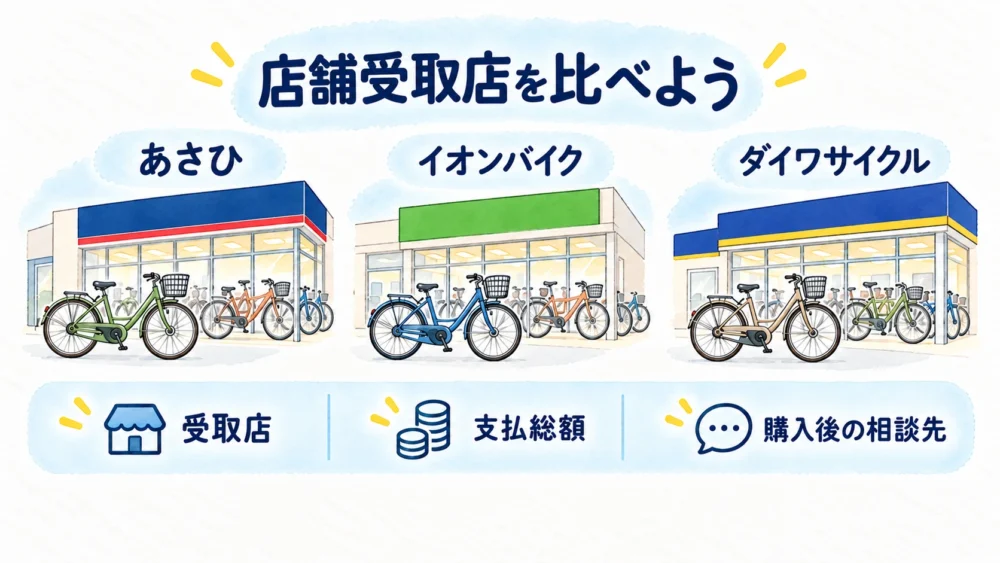 店舗受取店を比べようという見出しと、青赤のあさひ、緑のイオンバイク、青黄のダイワサイクルの3社比較図